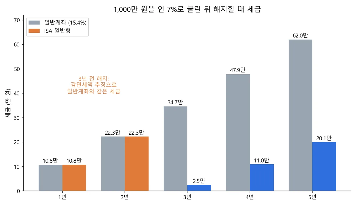 ISA 계좌 단점인 3년 의무 가입 기간 때문에 1년과 2년에 해지하면 일반계좌와 세금이 같고 3년부터 줄어드는 막대 그래프