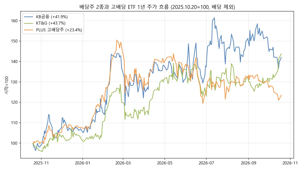 KB금융, KT&G, PLUS 고배당주의 2025년 10월 20일부터 1년간 주가 흐름 선그래프. KB금융 41.9%, KT&G 43.7%, PLUS 고배당주 23.4% 상승