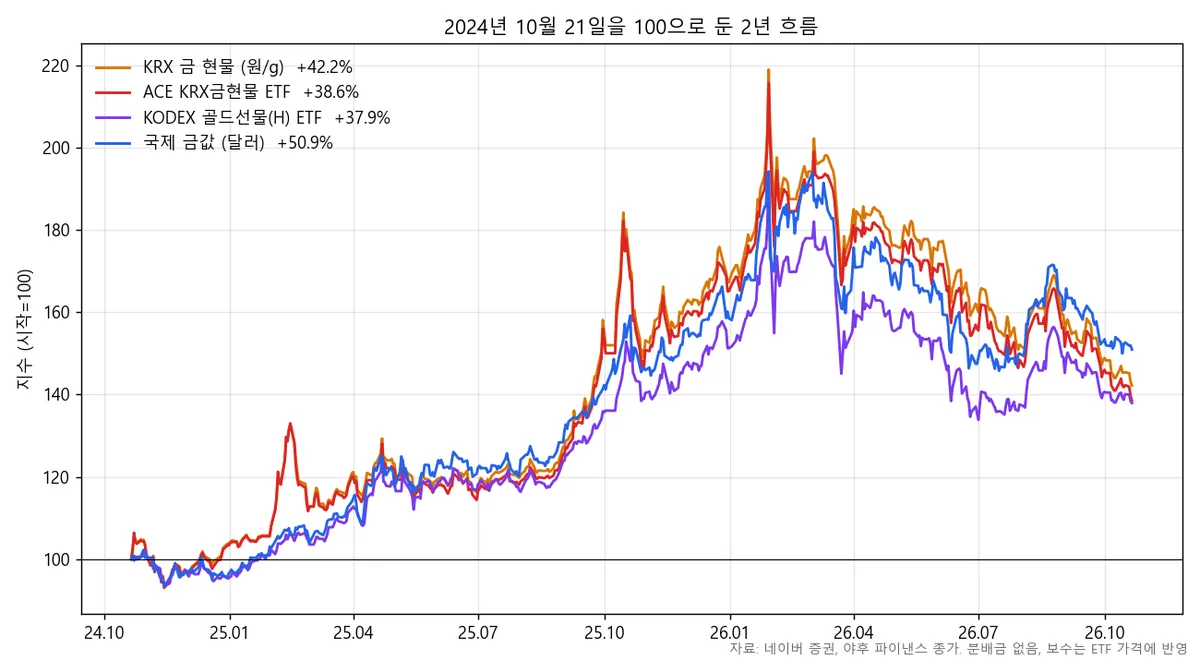 KRX 금 현물, ACE KRX금현물 ETF, KODEX 골드선물(H) ETF, 국제 금값 달러를 2024년 10월 21일 100으로 둔 2년 흐름 선그래프. 국제 금값 50.9%, KRX 현물 42.2%, ACE 38.6%, KODEX 골드선물(H) 37.9% 상승