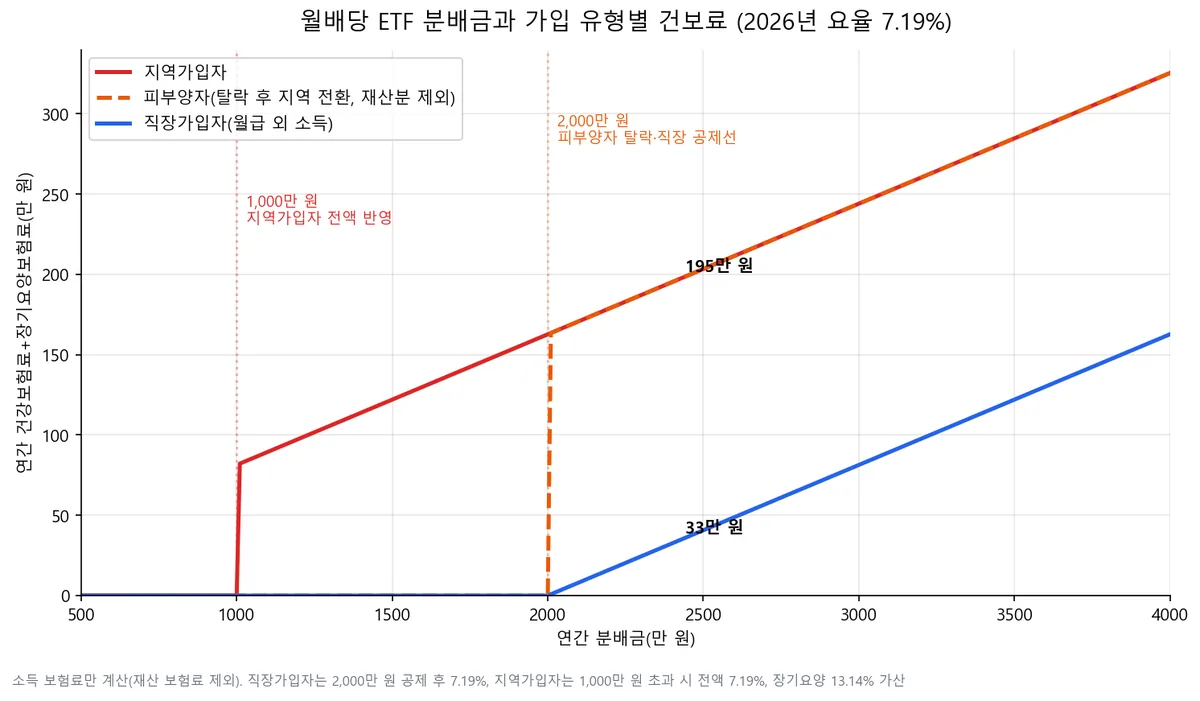 월배당 ETF 분배금 1,000만 원에서 4,000만 원까지 직장가입자, 피부양자, 지역가입자의 연간 건강보험료와 장기요양보험료 합계를 비교한 차트