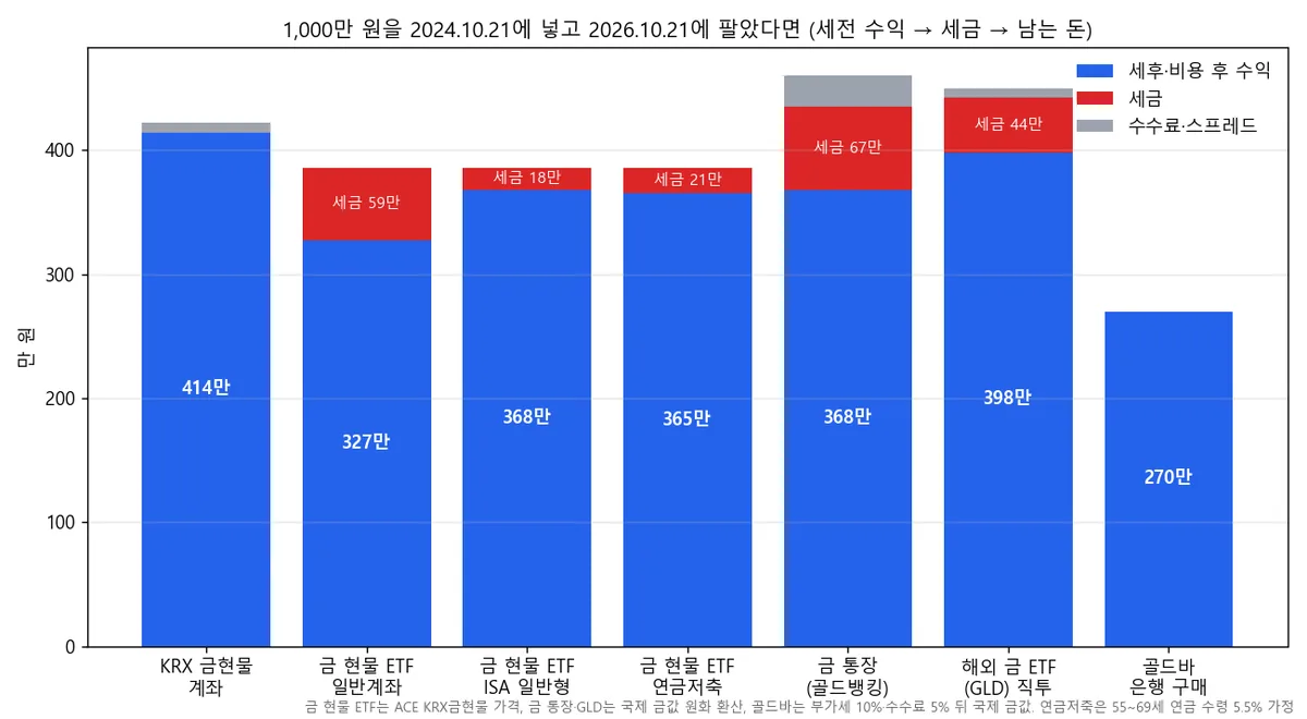 1,000만 원을 2024년 10월 21일에 넣고 2026년 10월 21일에 팔았을 때 금을 사는 일곱 가지 방법별 세후 수익 막대그래프. KRX 금 현물 414만 원, 금 현물 ETF 일반계좌 327만 원, 골드바 270만 원