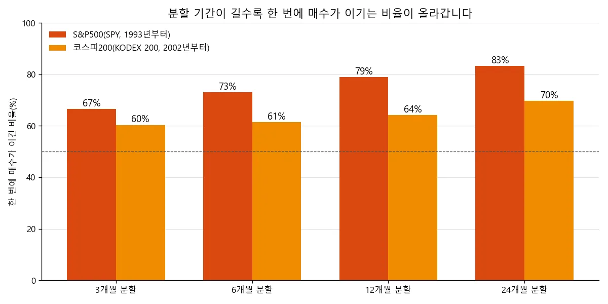 분할 기간 3개월, 6개월, 12개월, 24개월별 한 번에 매수 승률 막대 차트. S&P500 67%에서 83%, 코스피200 60%에서 70%