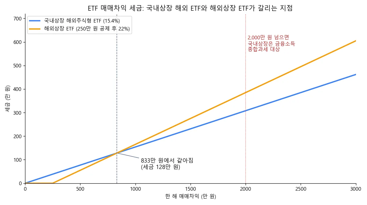 ETF 매매차익 세금을 국내상장 해외 ETF와 해외상장 ETF로 나눠 차익별로 그린 선 그래프