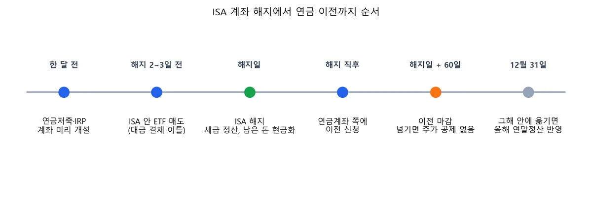 ISA 계좌 해지 순서를 한 달 전 연금계좌 개설, 해지 2일에서 3일 전 ETF 매도, 해지일 세금 정산, 연금계좌 이전 신청, 해지일 60일 뒤 이전 마감, 12월 31일 연말정산 반영 기준으로 나타낸 타임라인