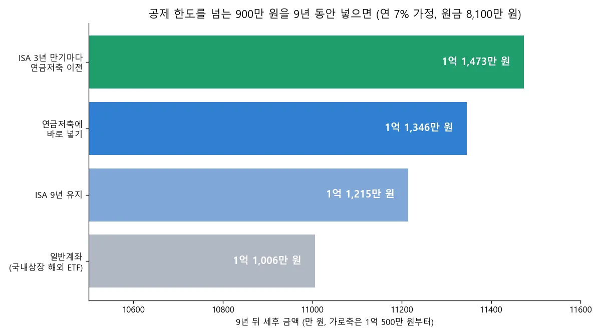 공제 한도를 넘는 900만 원을 9년 동안 일반계좌, ISA, 연금저축, ISA 경유 연금저축에 넣었을 때 세후 금액 비교 차트