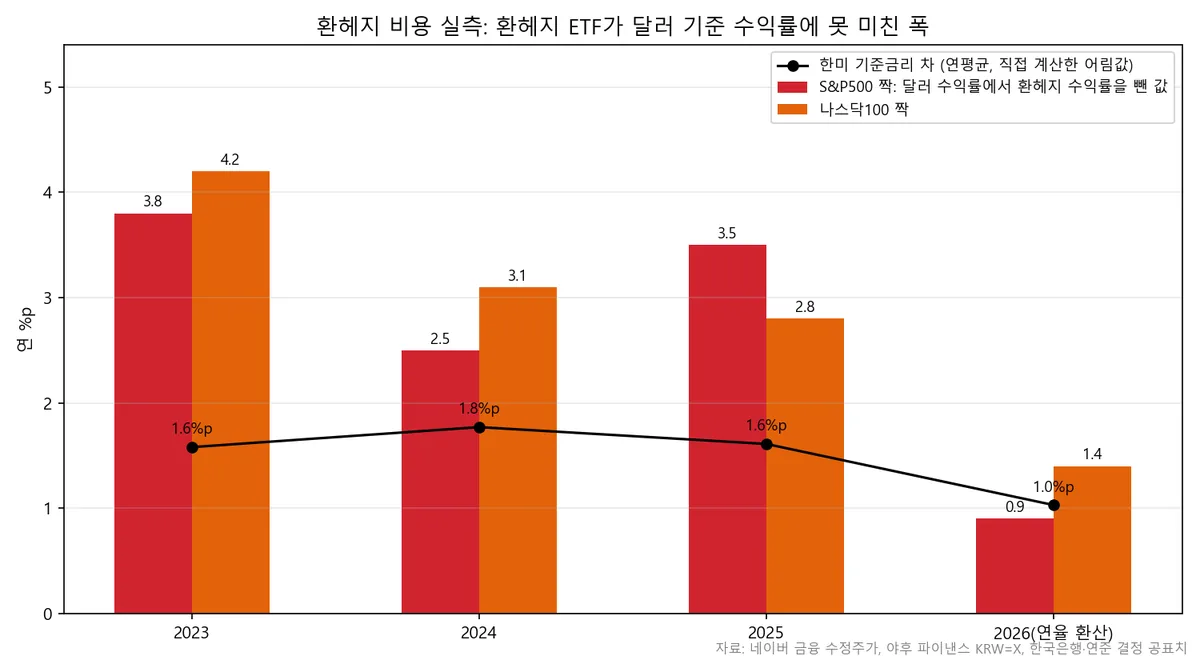 2023년부터 2026년까지 환헤지 ETF가 달러 기준 수익률에 못 미친 폭과 한미 기준금리 차를 함께 그린 차트