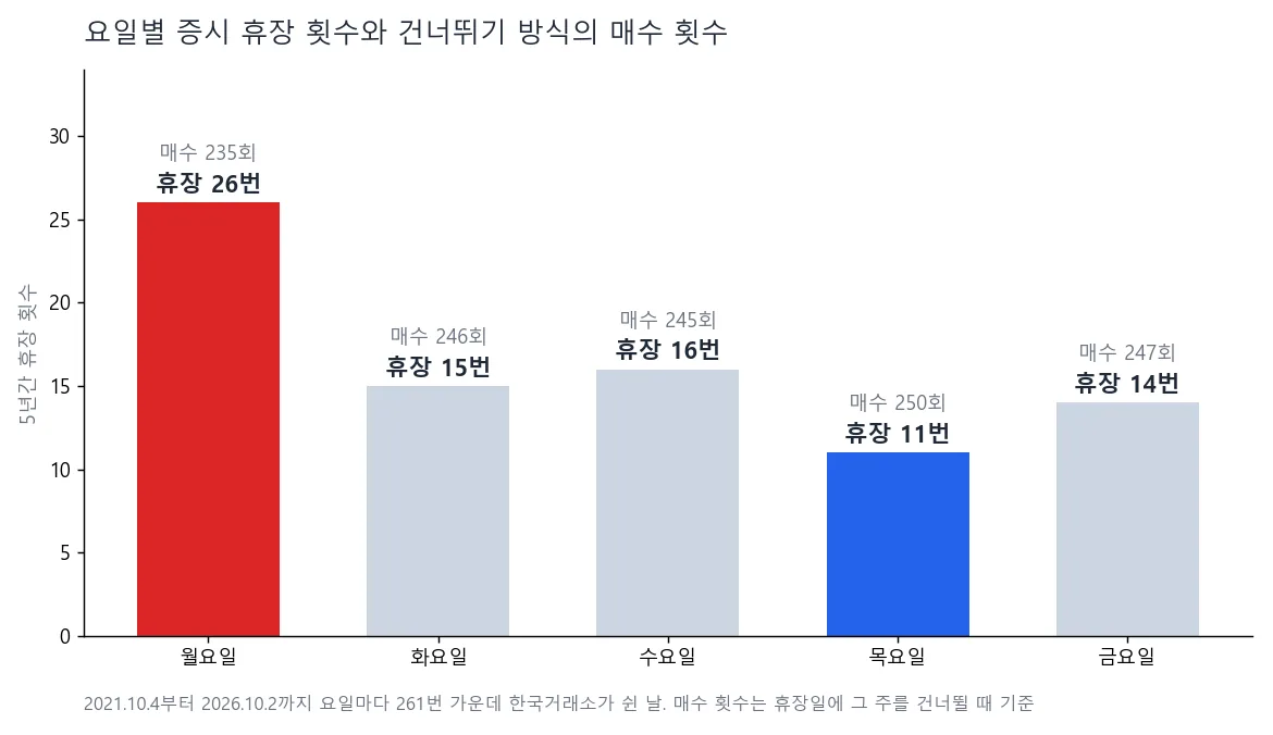 2021년 10월부터 5년간 요일별 한국 증시 휴장 횟수와 ETF 자동매수 횟수 비교 차트
