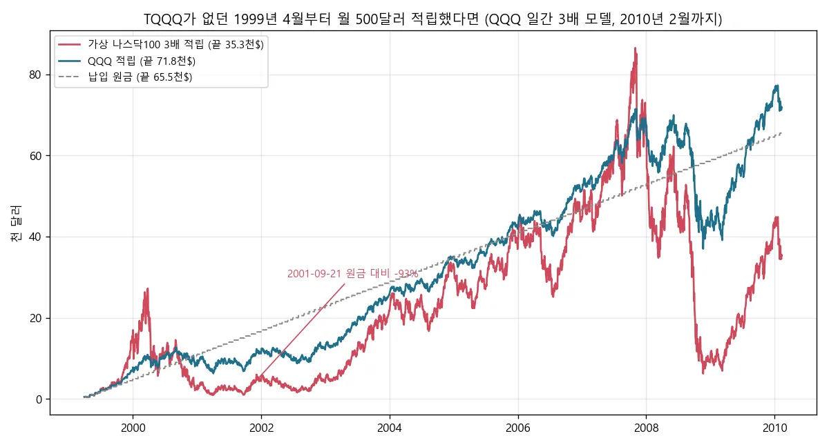 1999년 4월부터 2010년 2월까지 월 500달러를 가상 나스닥100 3배 지수와 QQQ에 적립한 계좌 평가액 추이 차트. 가상 3배 3만 5,341달러, QQQ 7만 1,814달러, 납입 원금 6만 5,500달러