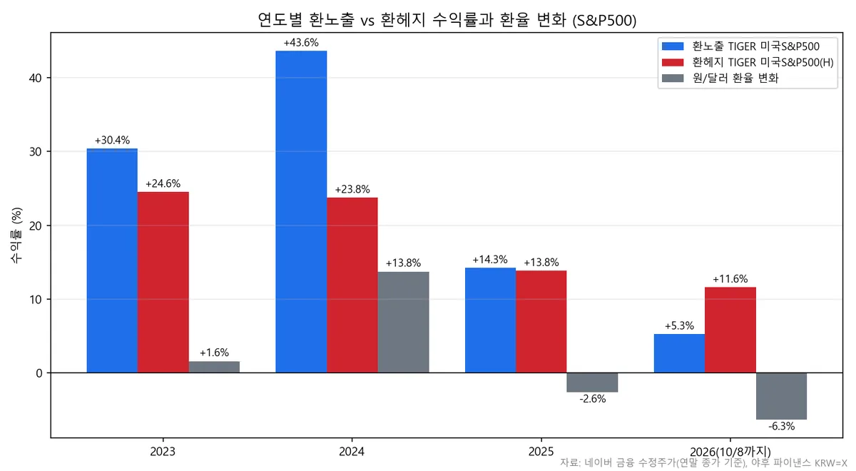 2023년부터 2026년까지 연도별 환노출 ETF, 환헤지 ETF 수익률과 원/달러 환율 변화를 비교한 막대 차트