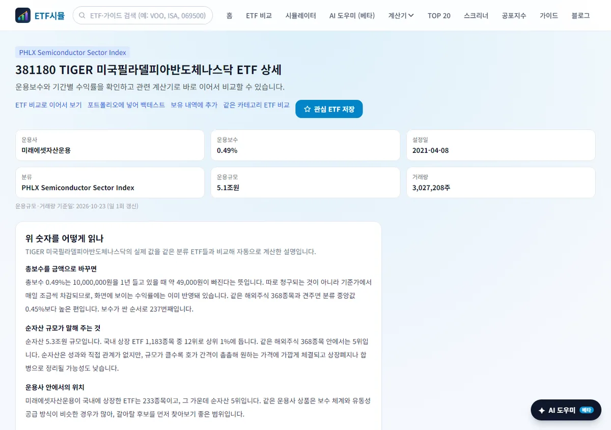 etfsim.kr의 TIGER 미국필라델피아반도체나스닥(381180) ETF 상세 화면. 운용사 미래에셋자산운용, 운용보수 0.49%, 운용규모 5.1조 원, 거래량 302만 주