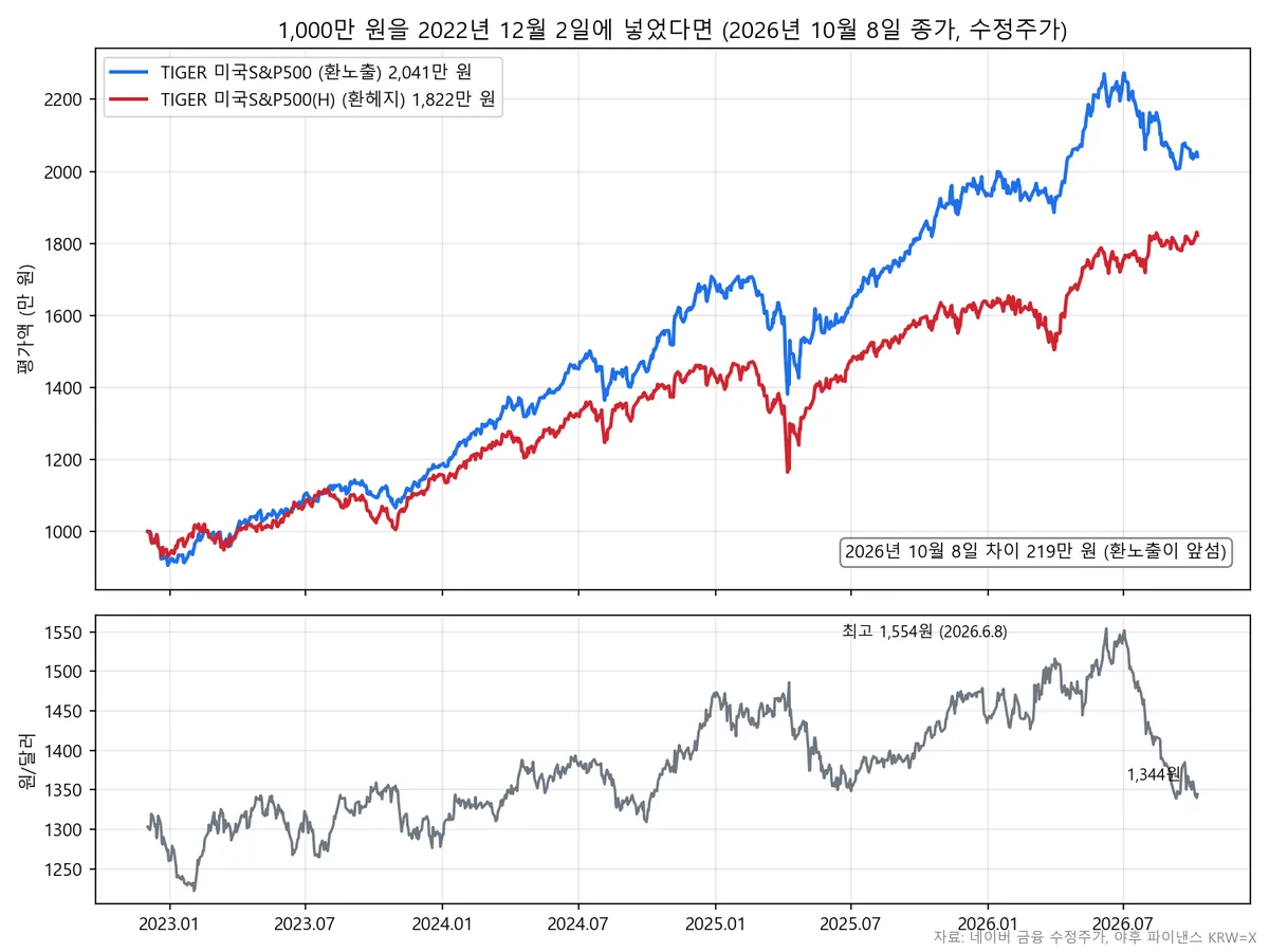 TIGER 미국S&P500 환노출과 환헤지 ETF에 2022년 12월 1,000만 원을 넣었을 때 2026년 10월까지 평가액 추이와 원/달러 환율 차트