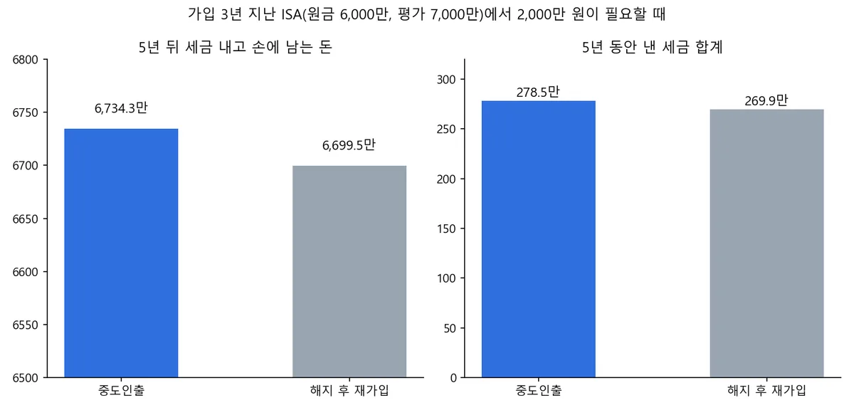 가입 3년 지난 ISA에서 2,000만 원이 필요할 때 중도인출과 해지 후 재가입의 5년 뒤 세후 금액과 세금 합계 비교 그래프
