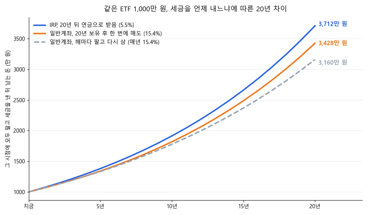 같은 ETF 1,000만 원을 20년 굴릴 때 IRP 연금 수령, 일반계좌 한 번 매도, 일반계좌 매년 매도의 세후 금액 비교 선그래프