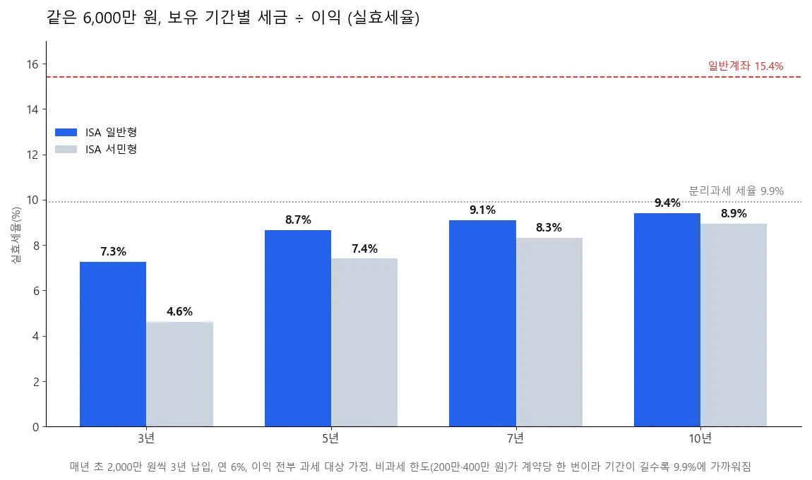 ISA 비과세 한도 200만 원이 계약당 한 번이라 보유 기간이 길수록 실효세율이 9.9%에 가까워지는 차트
