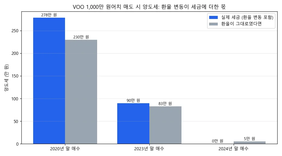 VOO 1,000만 원어치 매도 시 양도세를 실제 환율과 환율이 그대로였을 때로 나눈 막대. 2020년 말 매수 278만 원 대 230만 원, 2023년 말 90만 원 대 83만 원, 2024년 말 0원 대 5만 원
