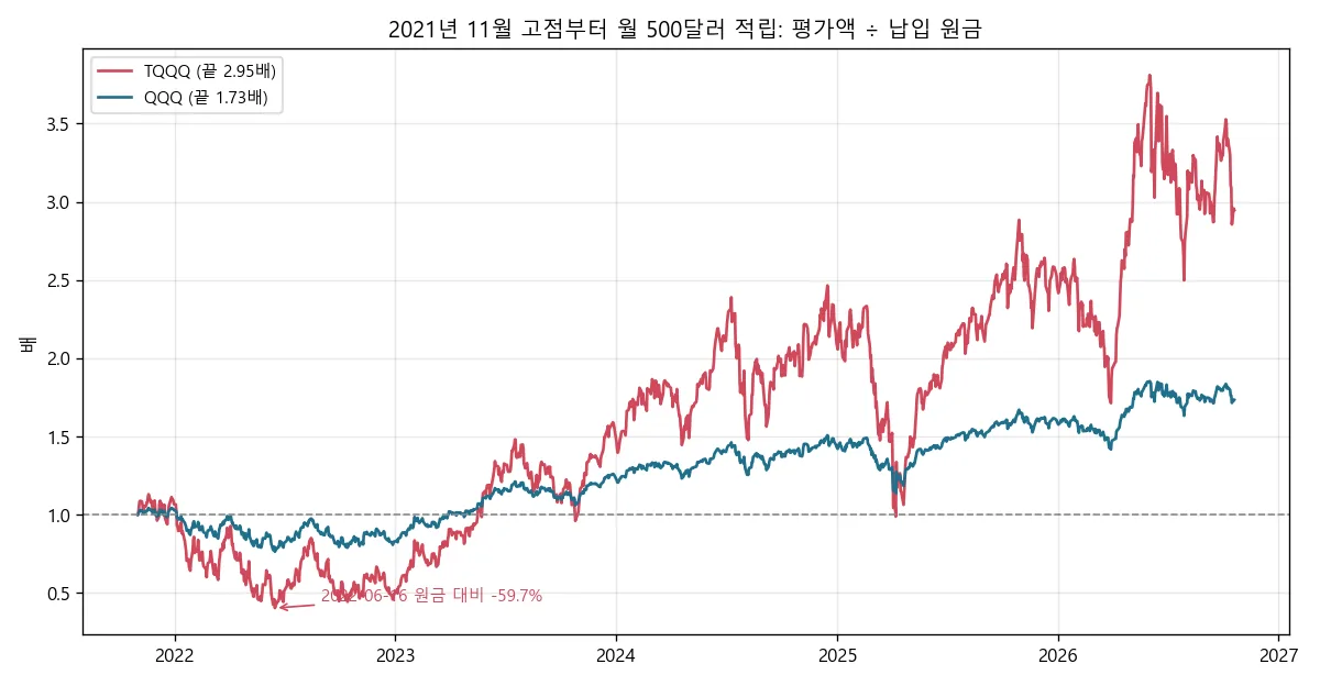 2021년 11월 고점부터 TQQQ와 QQQ에 월 500달러 적립한 계좌의 평가액을 납입 원금으로 나눈 값 추이 차트. TQQQ 최저 0.40배, 끝 2.95배