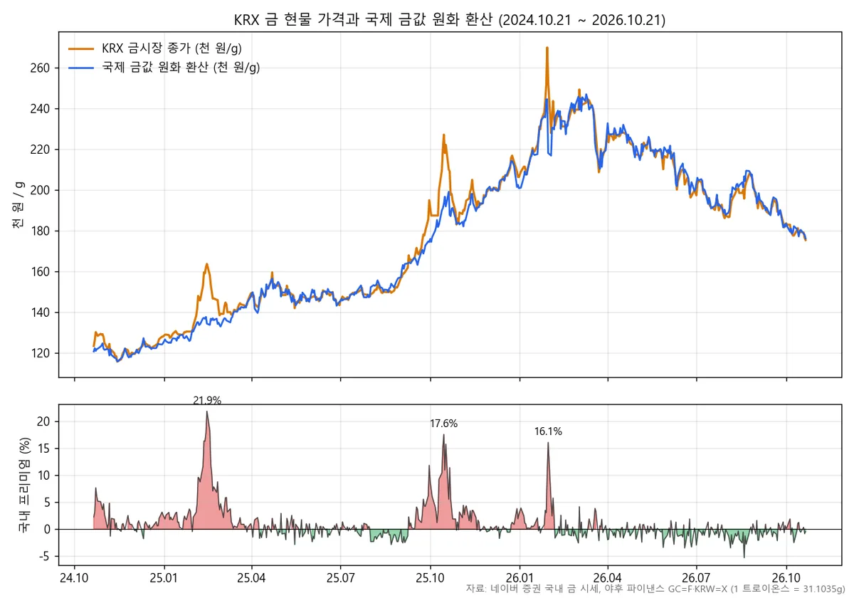 KRX 금시장 종가와 국제 금값 원화 환산을 2024년 10월부터 2026년 10월까지 그린 선그래프와 그 아래 국내 프리미엄 추이. 2025년 2월 21.9%, 10월 17.6%, 2026년 1월 16.1%에서 지금은 0% 근처