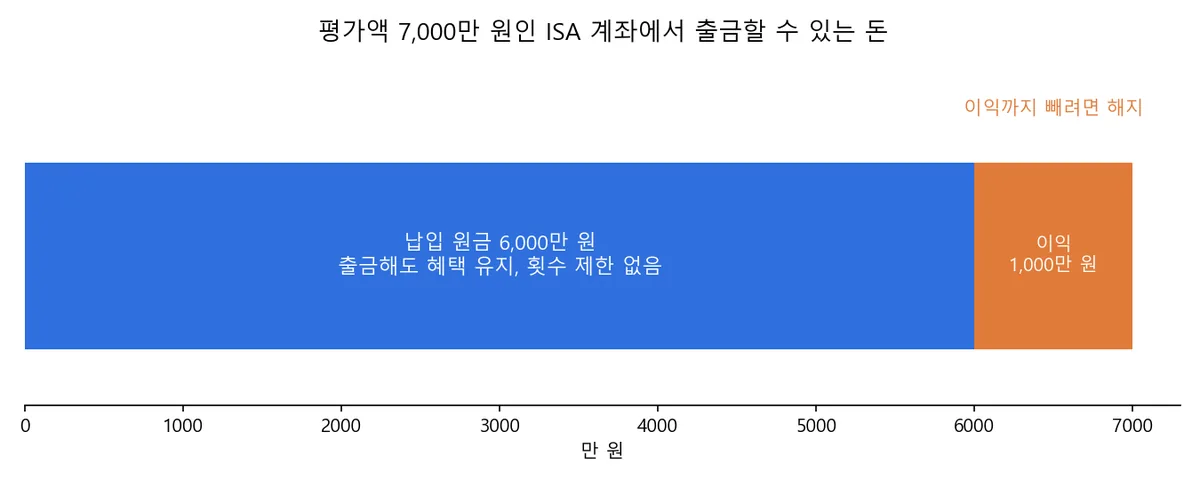 ISA 계좌 출금 가능 범위를 납입 원금 6,000만 원과 이익 1,000만 원으로 나눠 보여 주는 막대그래프