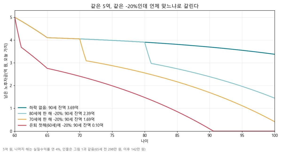 같은 5억 원이 은퇴 첫해 하락과 70세, 80세 하락에서 각각 다르게 줄어드는 그래프