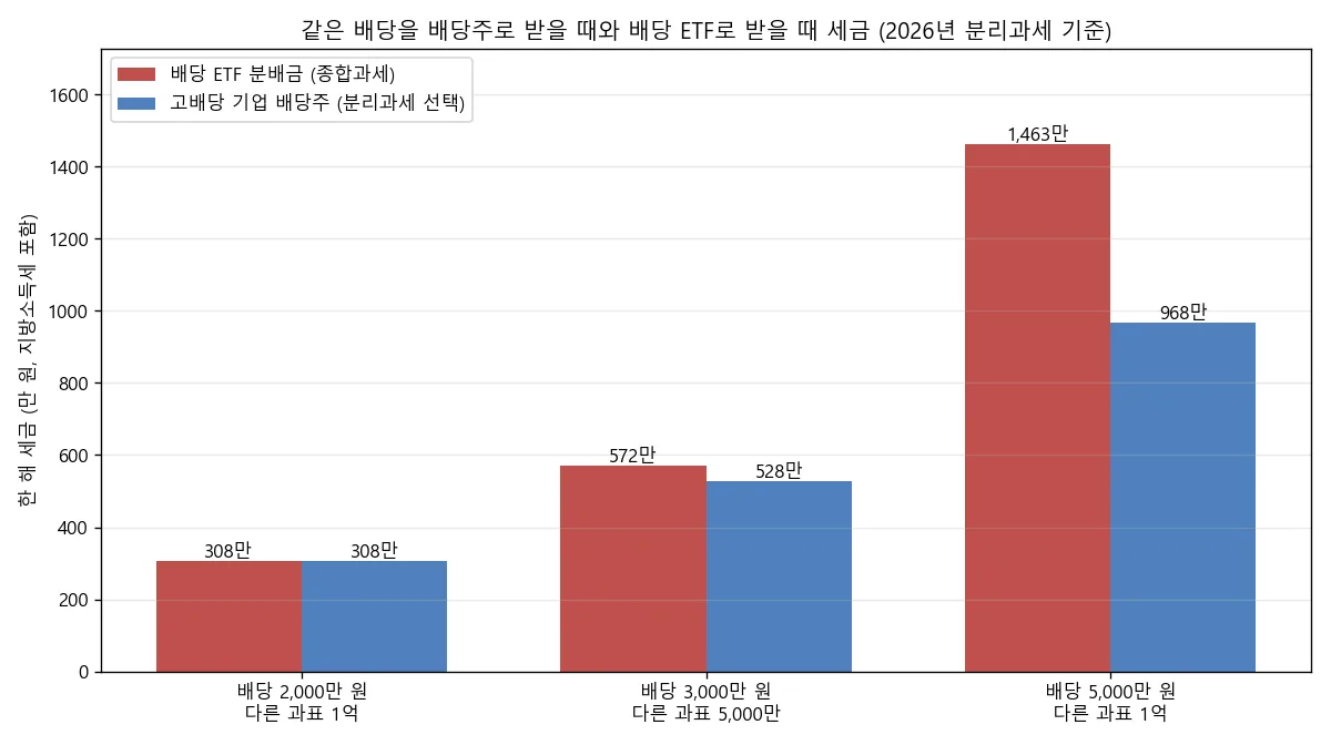 배당 2,000만 원, 3,000만 원, 5,000만 원을 배당주로 받을 때 분리과세 세금과 배당 ETF로 받을 때 종합과세 세금 비교 막대그래프. 2,000만 원은 308만 원으로 같고 5,000만 원은 968만 원과 1,463만 원