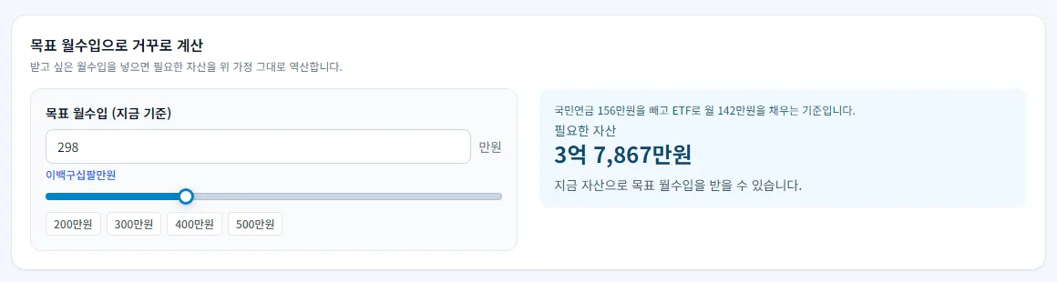 은퇴 소득 계산기에서 목표 월수입 298만 원과 국민연금 156만 원으로 필요한 자산을 역산한 화면