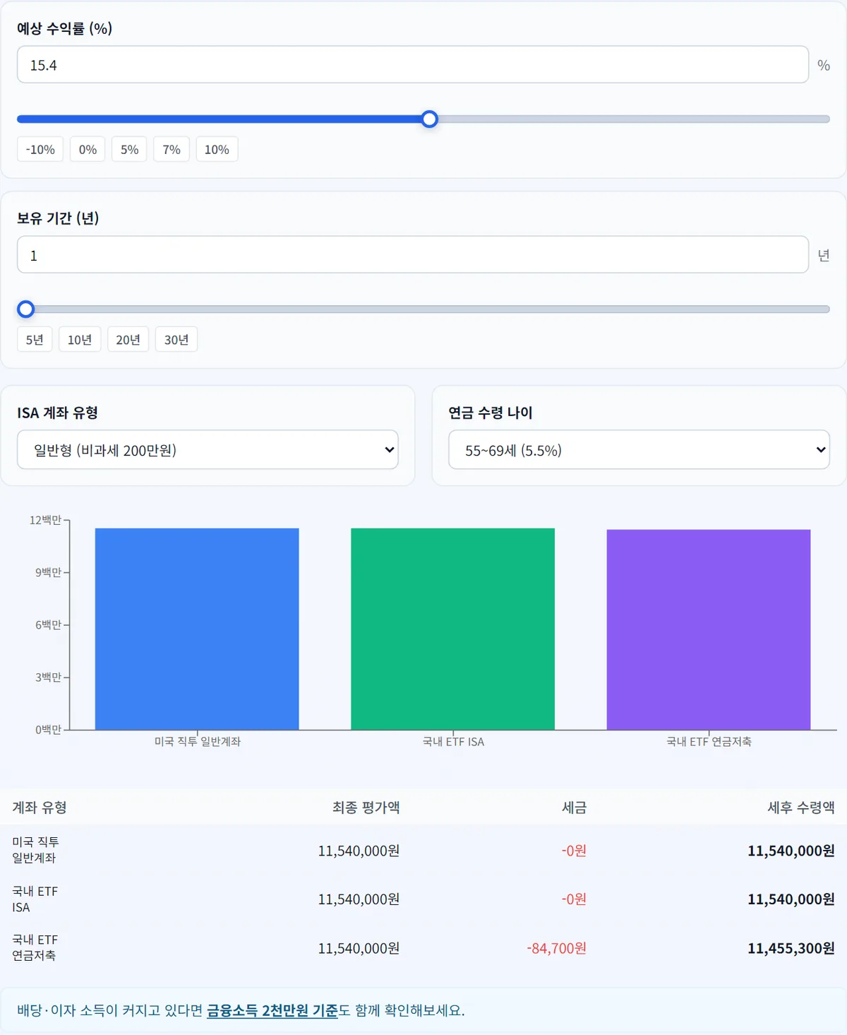 etfsim 세금 비교 계산기에 1,000만 원과 수익률 15.4%, 1년을 넣은 결과 화면