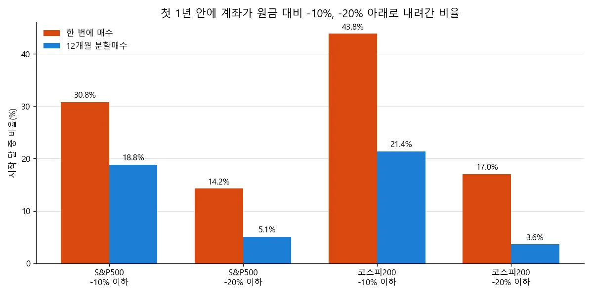 첫 1년 안에 계좌가 원금 대비 -10%, -20% 아래로 내려간 비율 막대 차트. S&P500 -20% 이하 한 번에 14.2%, 분할매수 5.1%