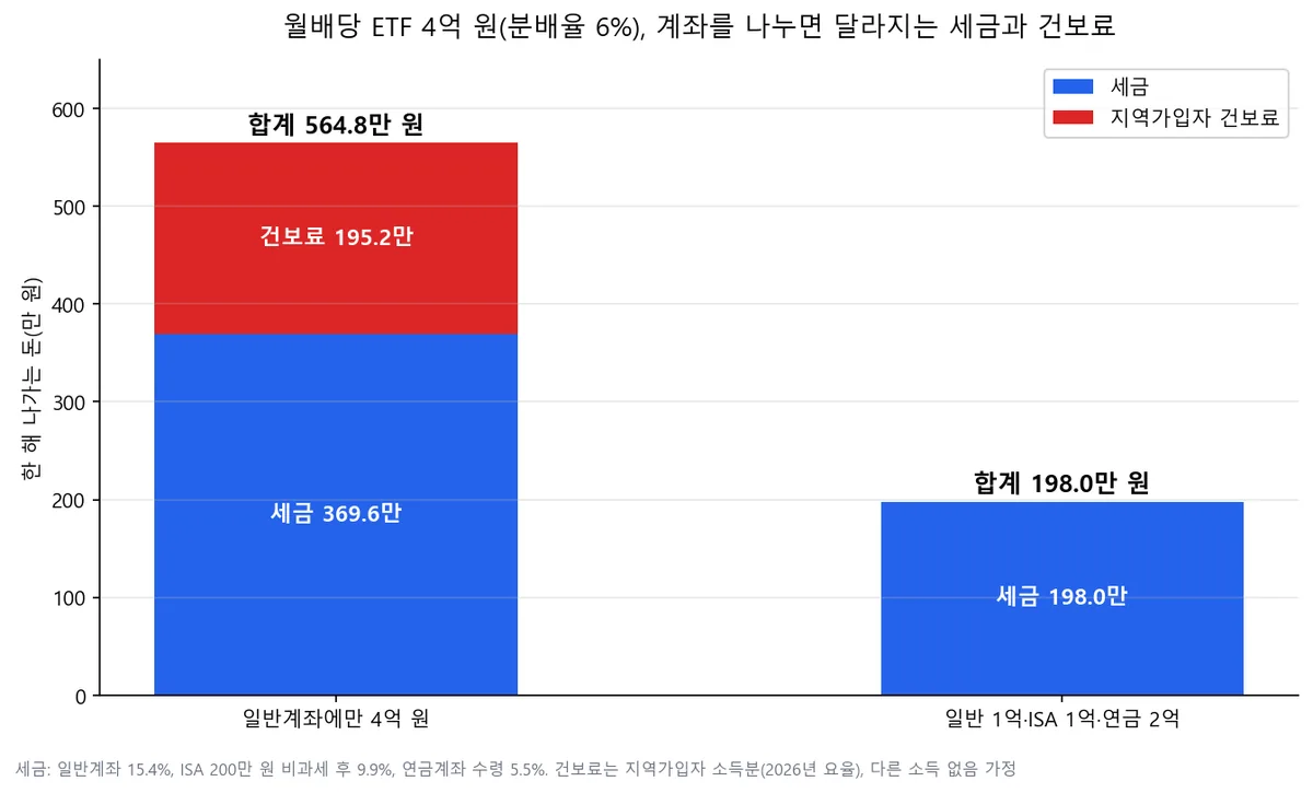 월배당 ETF 4억 원을 일반계좌에만 둘 때와 일반계좌 1억 원, ISA 1억 원, 연금계좌 2억 원으로 나눌 때의 연간 세금과 건강보험료 비교 차트