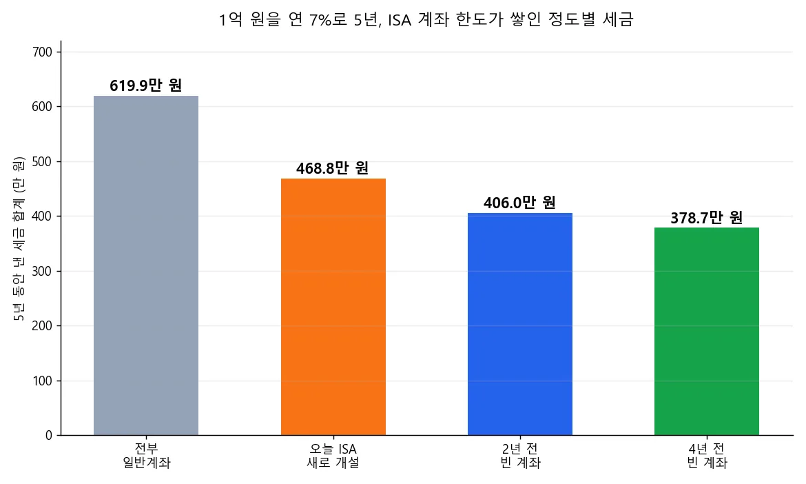 1억 원을 연 7%로 5년 굴릴 때 ISA 계좌 한도가 쌓인 정도별 세금 합계 비교 막대그래프