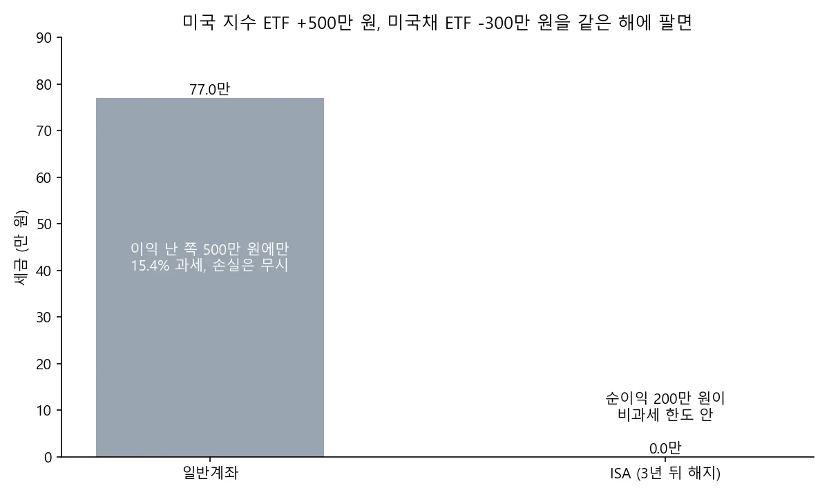 미국 지수 ETF 500만 원 이익과 미국채 ETF 300만 원 손실이 같은 해에 났을 때 일반계좌와 ISA 세금 비교 그래프