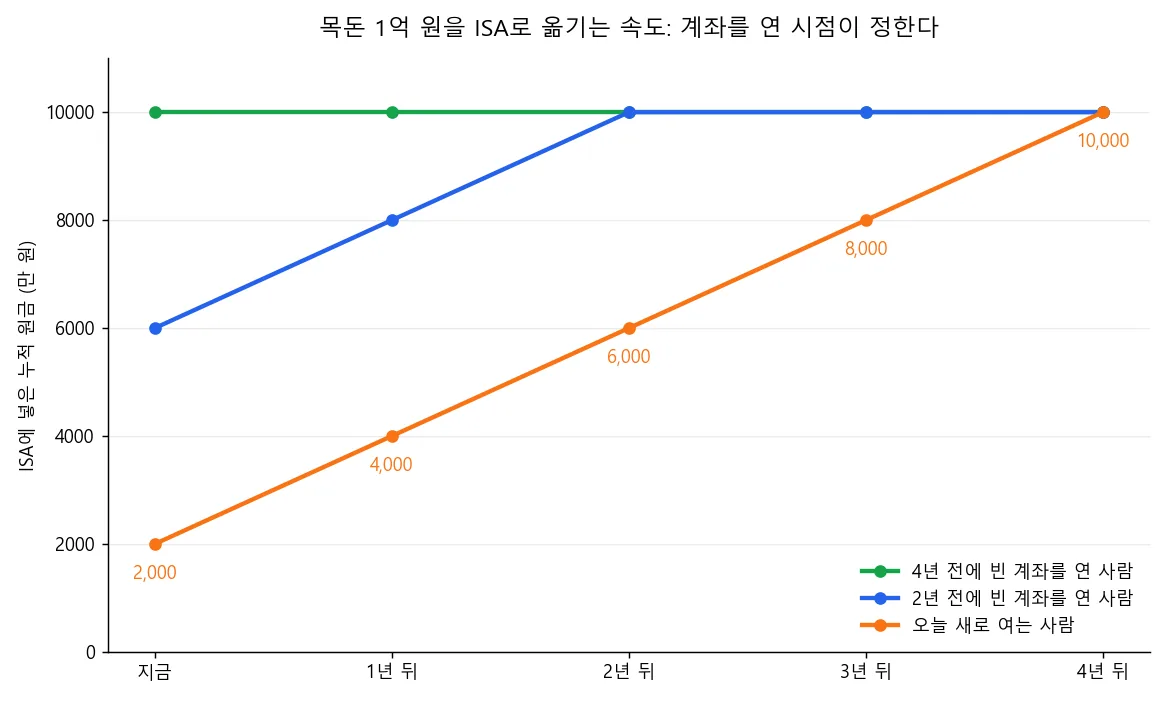 목돈 1억 원을 ISA에 옮기는 속도 비교. 4년 전 개설은 지금 1억 원, 2년 전 개설은 2년 뒤 1억 원, 오늘 개설은 4년 뒤 1억 원