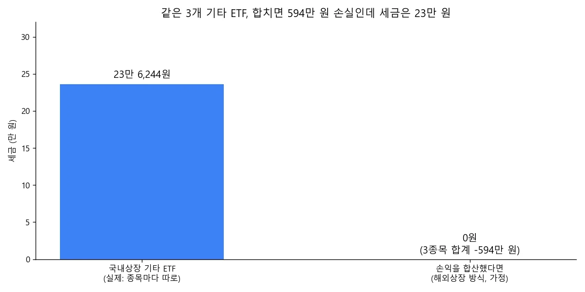 국내상장 기타 ETF 세 개의 세금을 종목별 과세와 손익 합산 가정으로 비교한 그래프