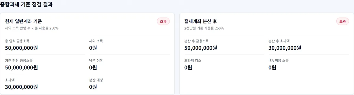 etfsim 금융소득 종합과세 계산기에 배당 5,000만 원을 넣어 기준 사용률 250%, 초과액 3,000만 원이 나온 결과 화면