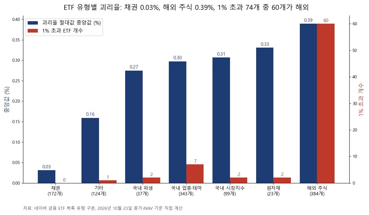 ETF 유형별 괴리율 절대값 중앙값과 1% 초과 개수 막대 차트. 채권 0.03%, 해외 주식 0.39%, 1% 초과 74개 중 해외 주식 60개