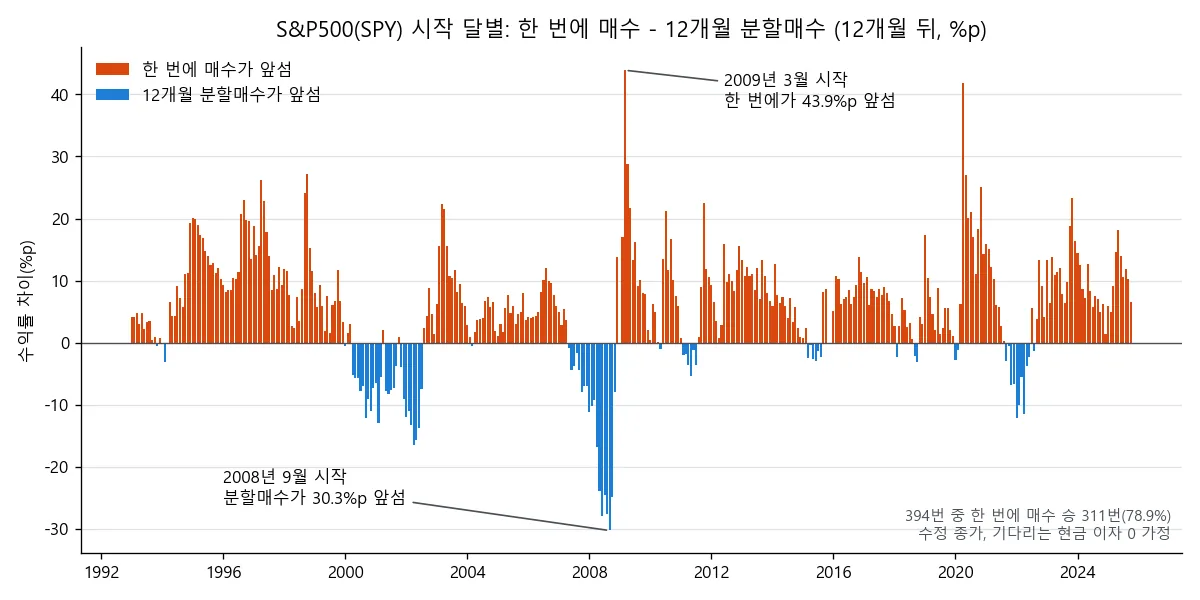 S&P500(SPY) 시작 달별 한 번에 매수와 12개월 분할매수의 1년 뒤 수익률 차이 막대 차트. 394번 중 311번은 한 번에 매수가 앞섬