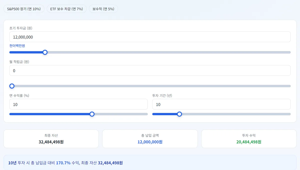 etfsim.kr 복리 계산기에 초기 투자금 1,200만 원, 월 적립금 0원, 연 수익률 10%, 기간 10년을 넣은 결과. 최종 자산 32,484,498원