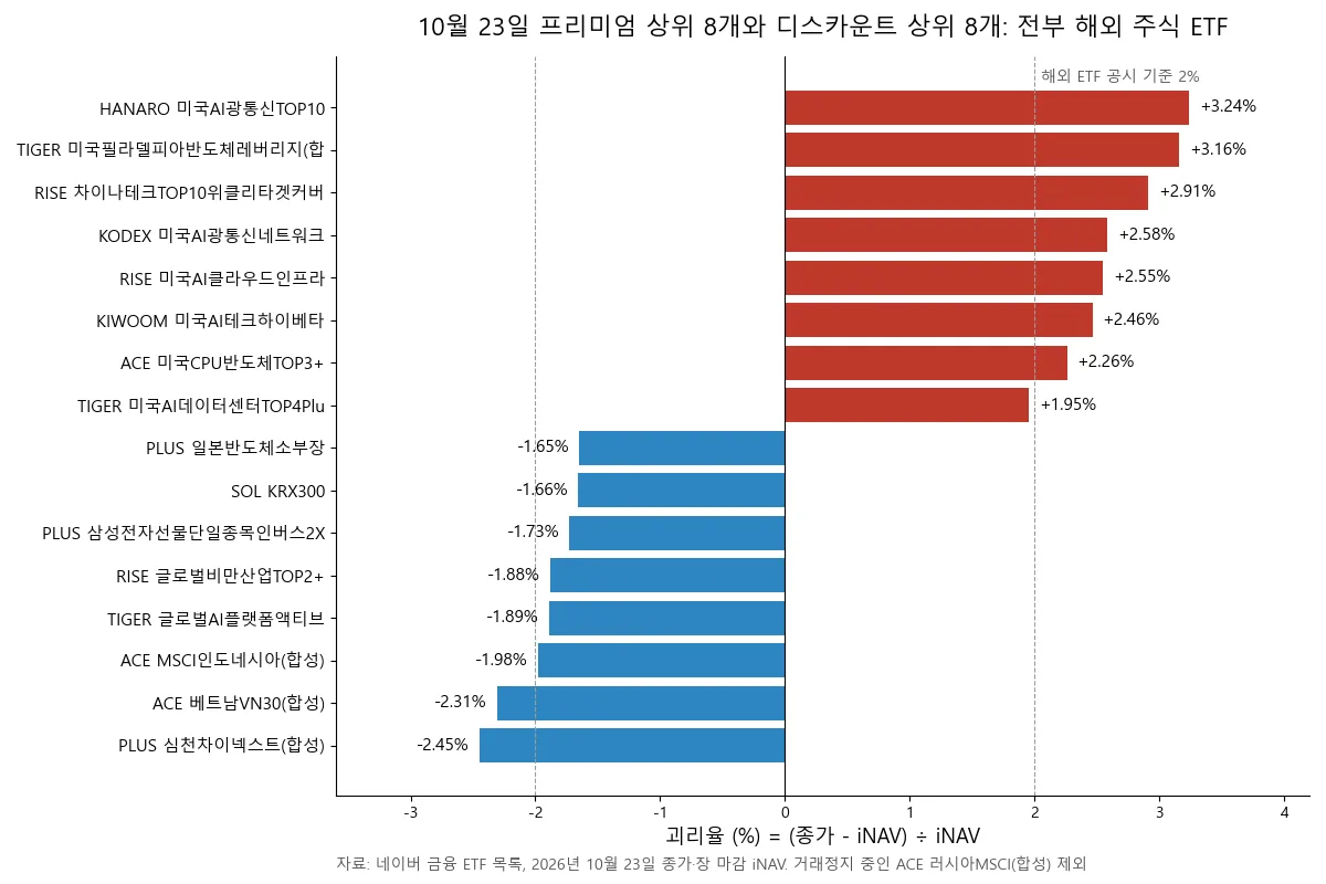 10월 23일 괴리율 프리미엄 상위 8개와 디스카운트 상위 8개 ETF 가로 막대 차트. 최고 HANARO 미국AI광통신TOP10 +3.24%, 최저 PLUS 심천차이넥스트(합성) -2.45%