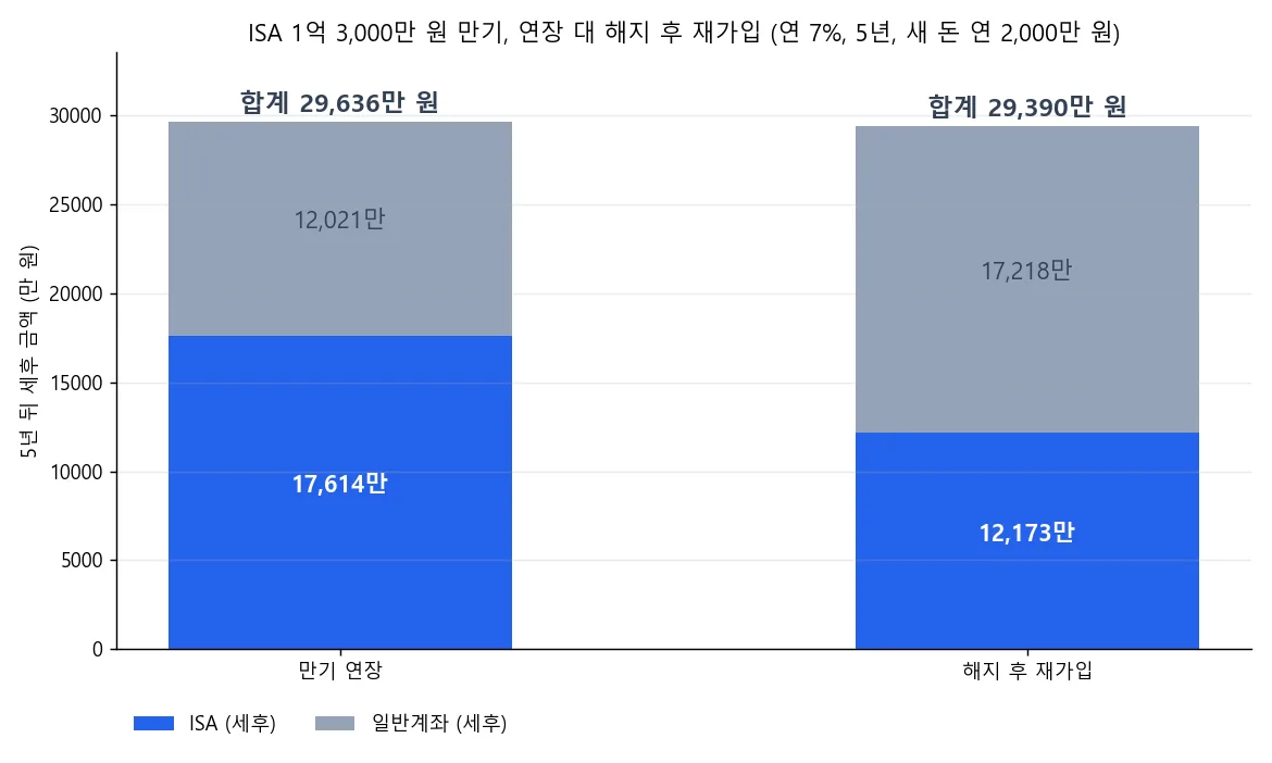ISA 1억 3,000만 원 만기 때 연장과 해지 후 재가입을 비교한 5년 뒤 세후 금액 막대그래프, 연장 2억 9,636만 원, 재가입 2억 9,390만 원