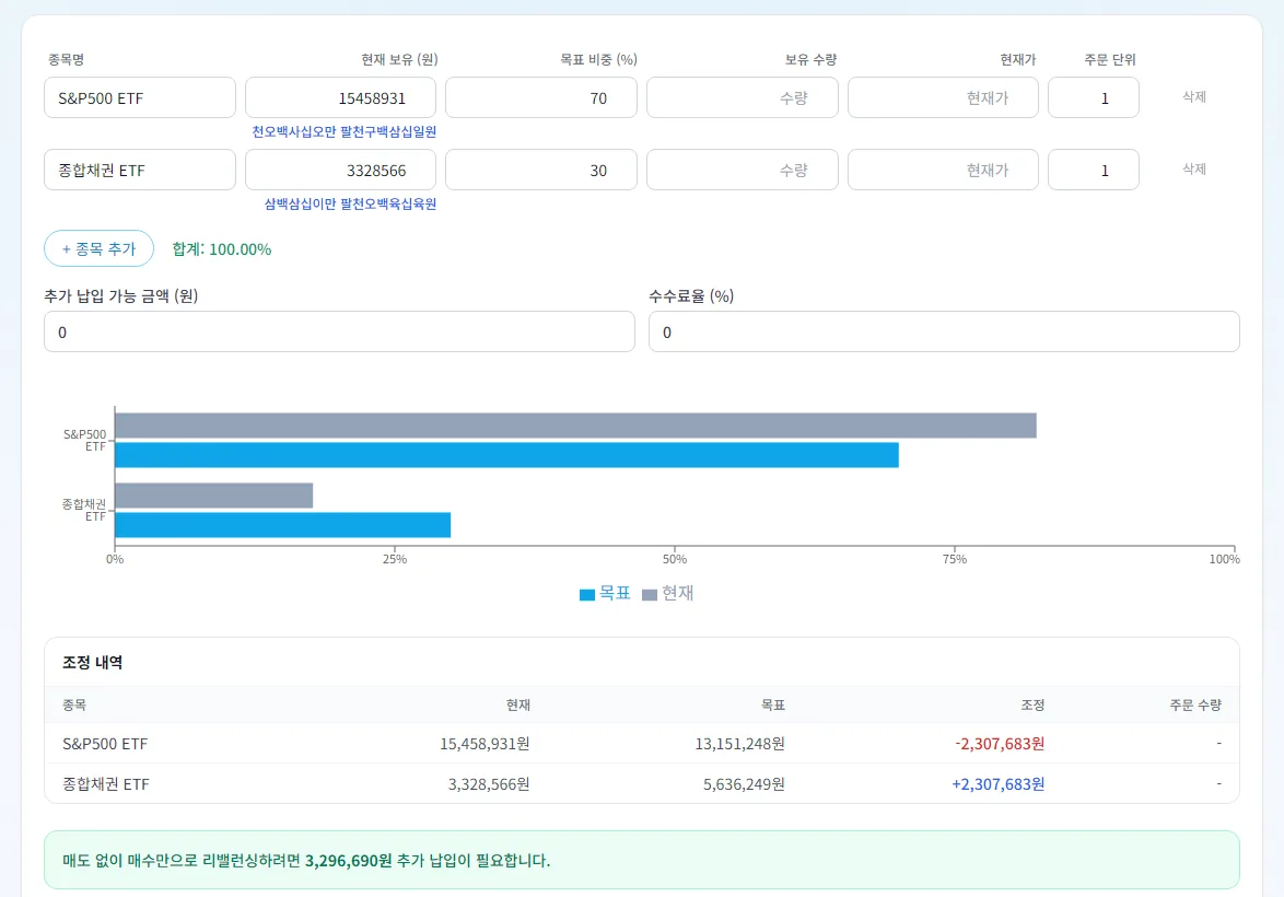 리밸런싱 계산기에 IRP 주식형 1,546만 원과 채권형 333만 원을 넣고 목표 70:30으로 계산한 결과