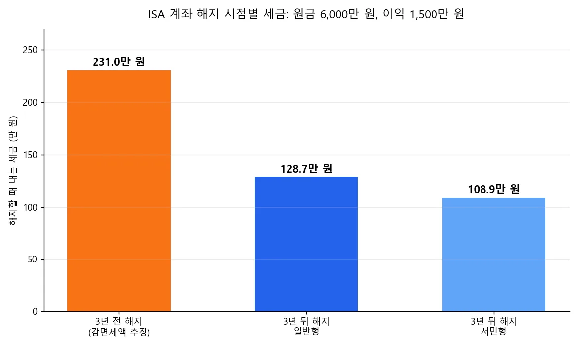 ISA 계좌 해지 시점별 세금을 원금 6,000만 원, 이익 1,500만 원 기준으로 3년 전 해지 231만 원, 3년 뒤 일반형 128만 7천 원, 서민형 108만 9천 원으로 비교한 막대그래프