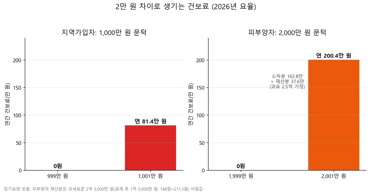 지역가입자 금융소득 999만 원과 1,001만 원, 피부양자 1,999만 원과 2,001만 원의 연간 건강보험료 차이를 보여주는 막대 차트