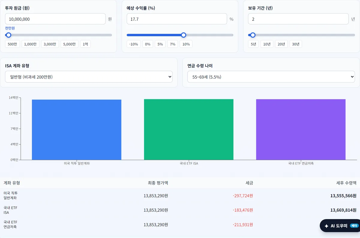 etfsim ETF 세후 결과 비교에 원금 1,000만 원, 연 17.7%, 2년을 넣은 결과. 최종 평가액 1,385만 원에 미국 직투 일반계좌 세금 29만 7,724원, 국내 ETF ISA 18만 3,476원, 연금저축 21만 1,931원