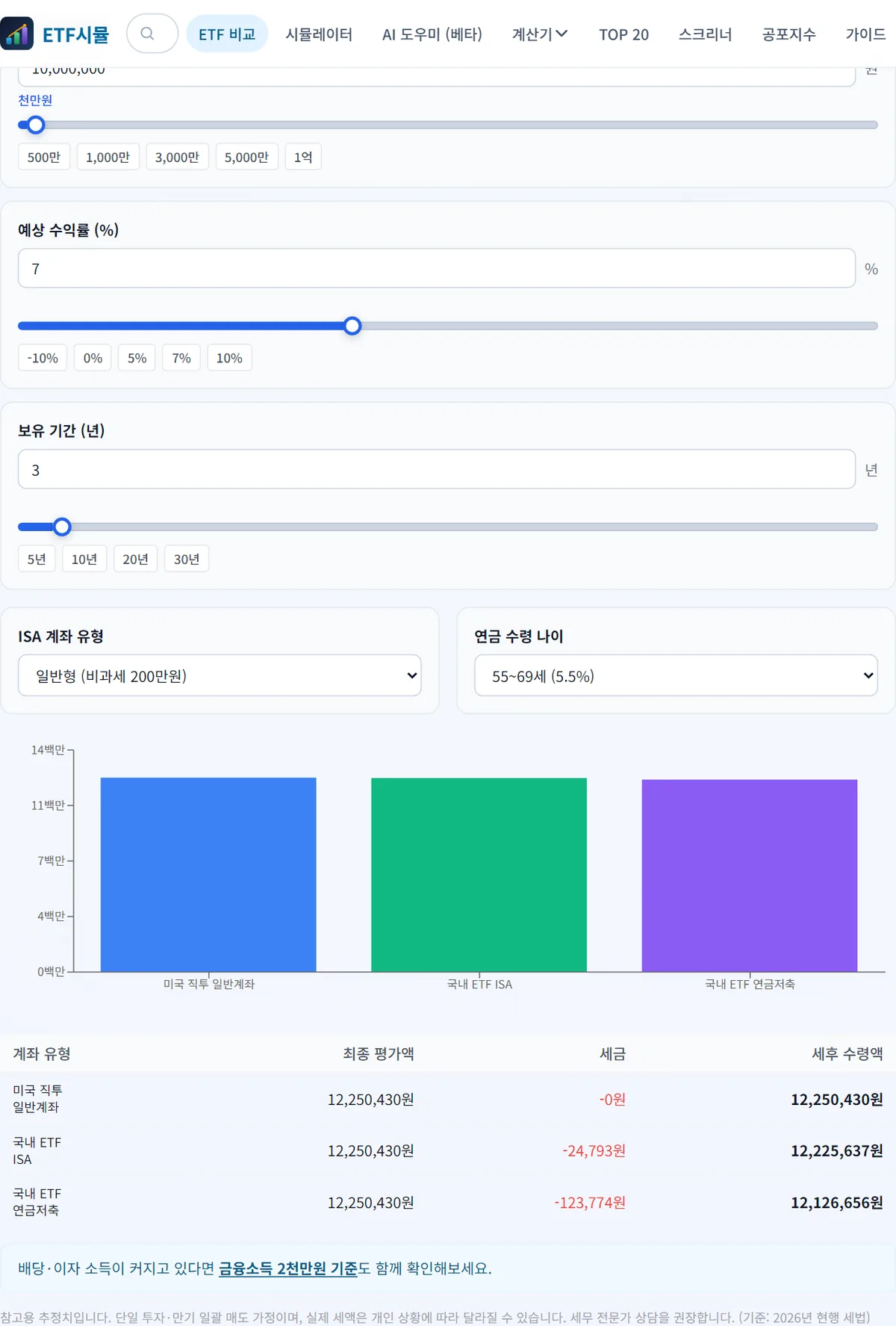 etfsim 세금 비교 계산기에 1,000만 원, 수익률 7%, 3년을 넣어 미국 직투 일반계좌와 국내 ETF ISA, 연금저축 세금을 비교한 화면