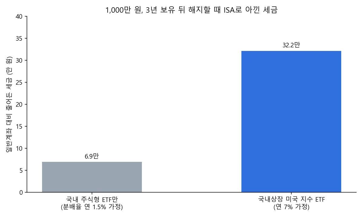 ISA에 국내 주식형 ETF만 담았을 때와 국내상장 미국 지수 ETF를 담았을 때 3년 동안 아낀 세금 비교 그래프