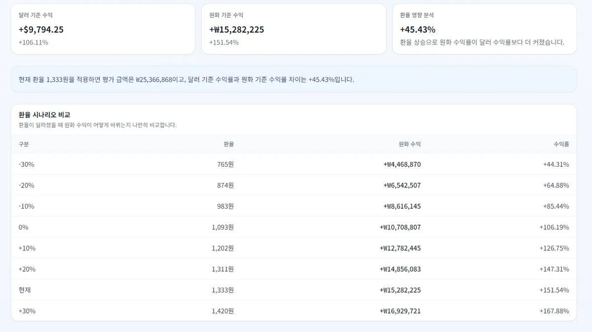 etfsim 환율 영향 계산기에 매수가 341.85달러, 현재가 704.6달러, 매수 환율 1,092.6원, 현재 환율 1,333.4원, 27주를 넣은 결과. 달러 수익 106.11%, 원화 수익 151.54%, 환율 영향 45.43%포인트