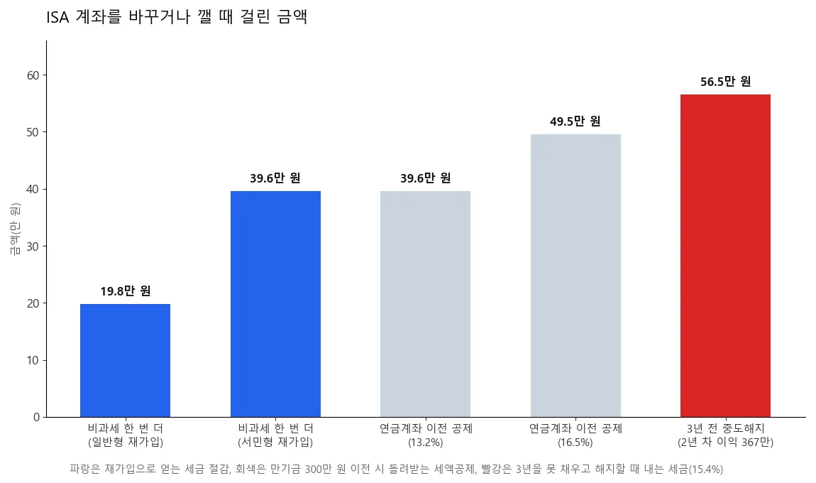 ISA 계좌를 해지하거나 바꿀 때 걸린 금액 비교 차트: 비과세 한 번 더, 연금계좌 이전 공제, 3년 전 중도해지 세금