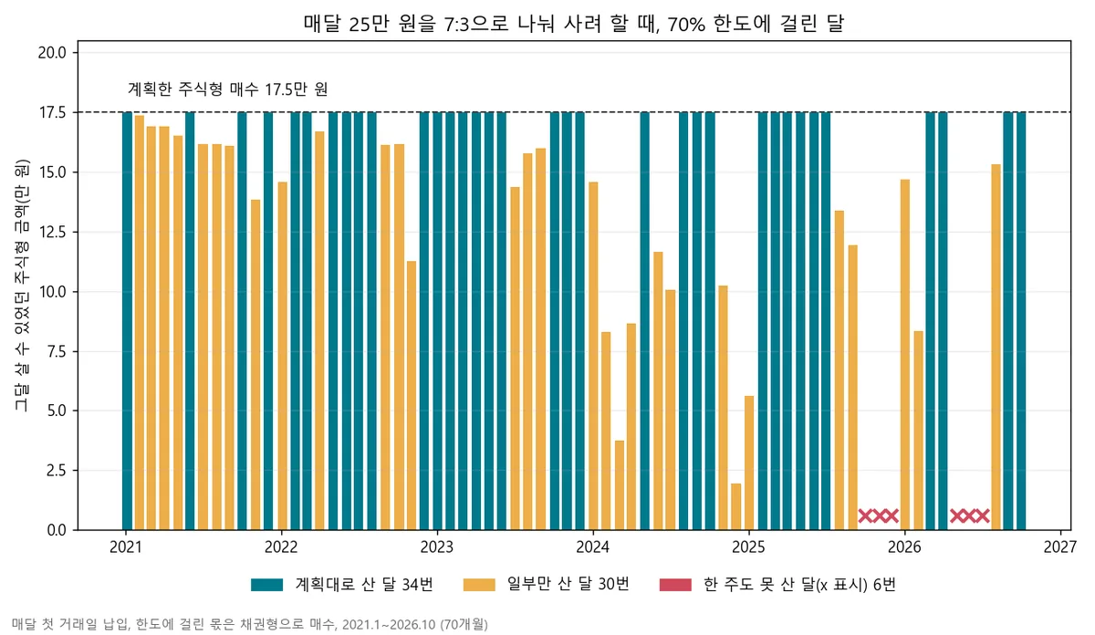 매달 25만 원을 7:3으로 나눠 살 때 70% 한도에 걸린 달