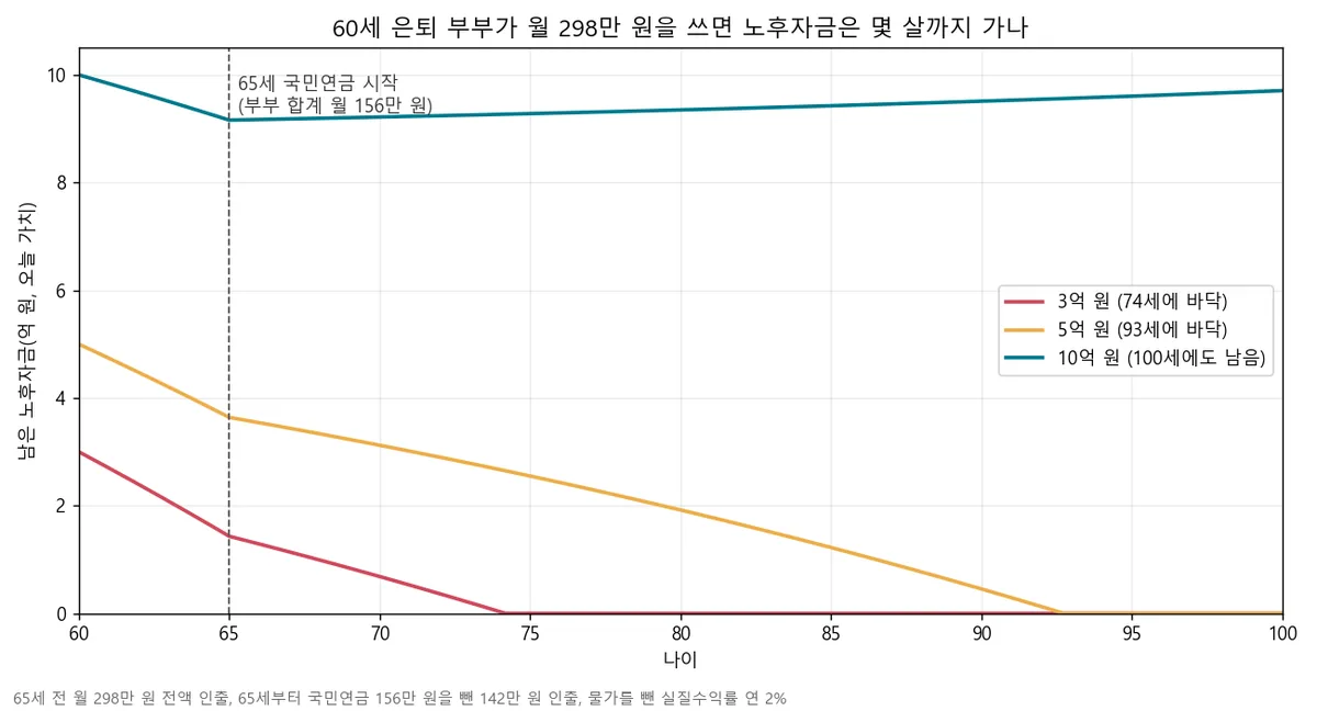 노후자금 3억 5억 10억 원을 60세부터 쓰면 몇 살에 바닥나는지 보여 주는 잔고 그래프