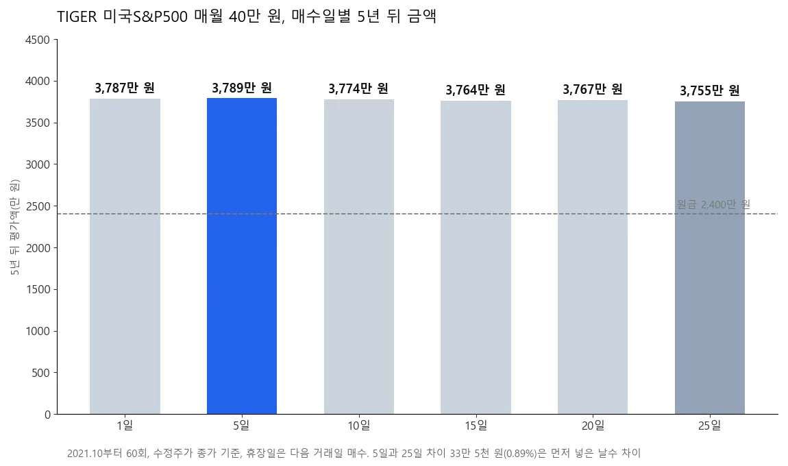 TIGER 미국S&P500을 매월 40만 원씩 5년 자동매수했을 때 매수일별 평가액 비교 차트