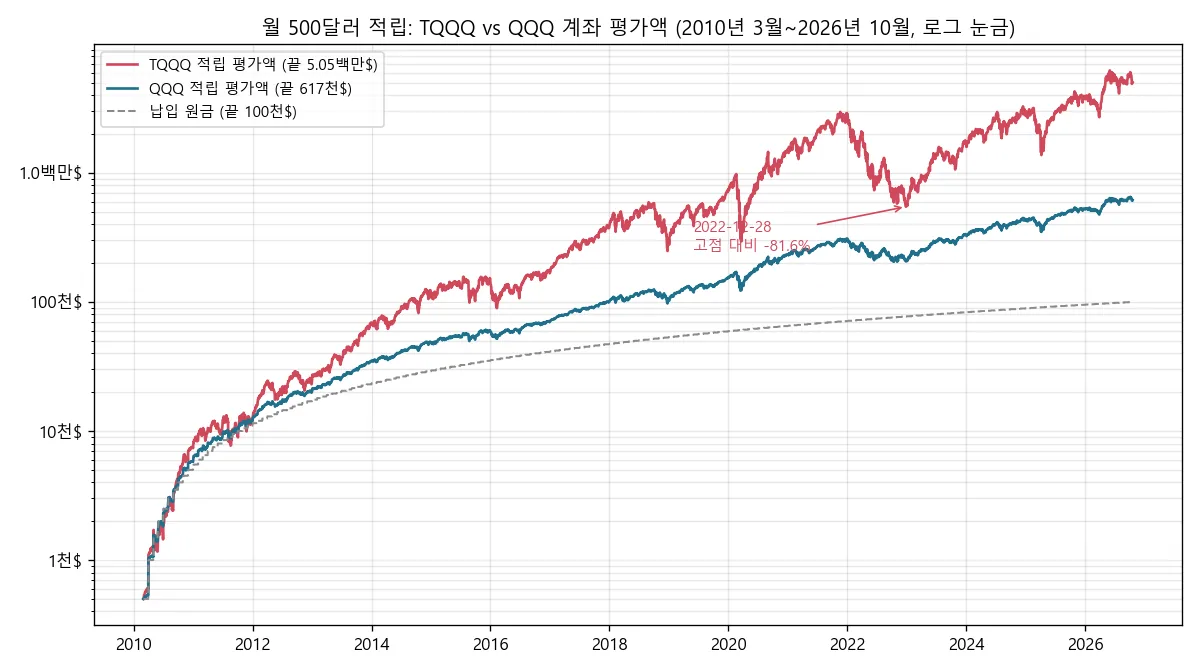 월 500달러를 2010년 3월부터 2026년 10월까지 TQQQ와 QQQ에 적립한 계좌 평가액 추이 로그 눈금 차트. TQQQ 505만 달러, QQQ 62만 달러, 납입 원금 10만 달러